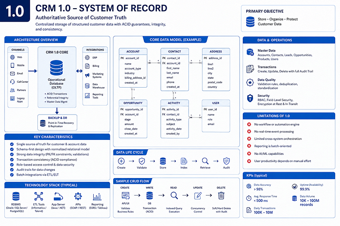Detailed CRM 1.0 architecture showing channels, an operational database, the data model, CRUD lifecycle, security controls, limitations, and KPIs.