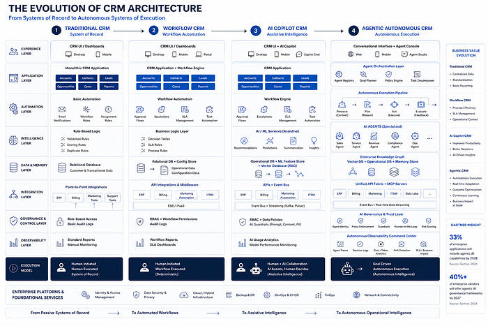 Layer-by-layer comparison of traditional, workflow, AI copilot, and autonomous agentic CRM architectures.