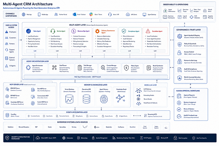 Multi-agent CRM reference architecture with sales, service, revenue, delivery, compliance, and escalation agents.