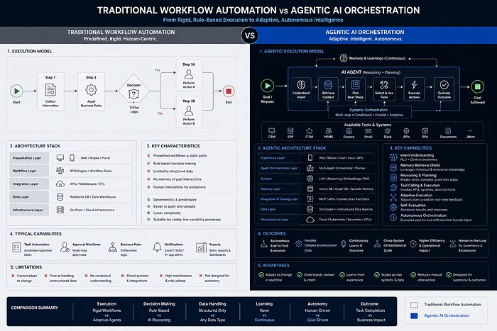 Side-by-side comparison of rigid workflow automation and adaptive agentic AI orchestration.