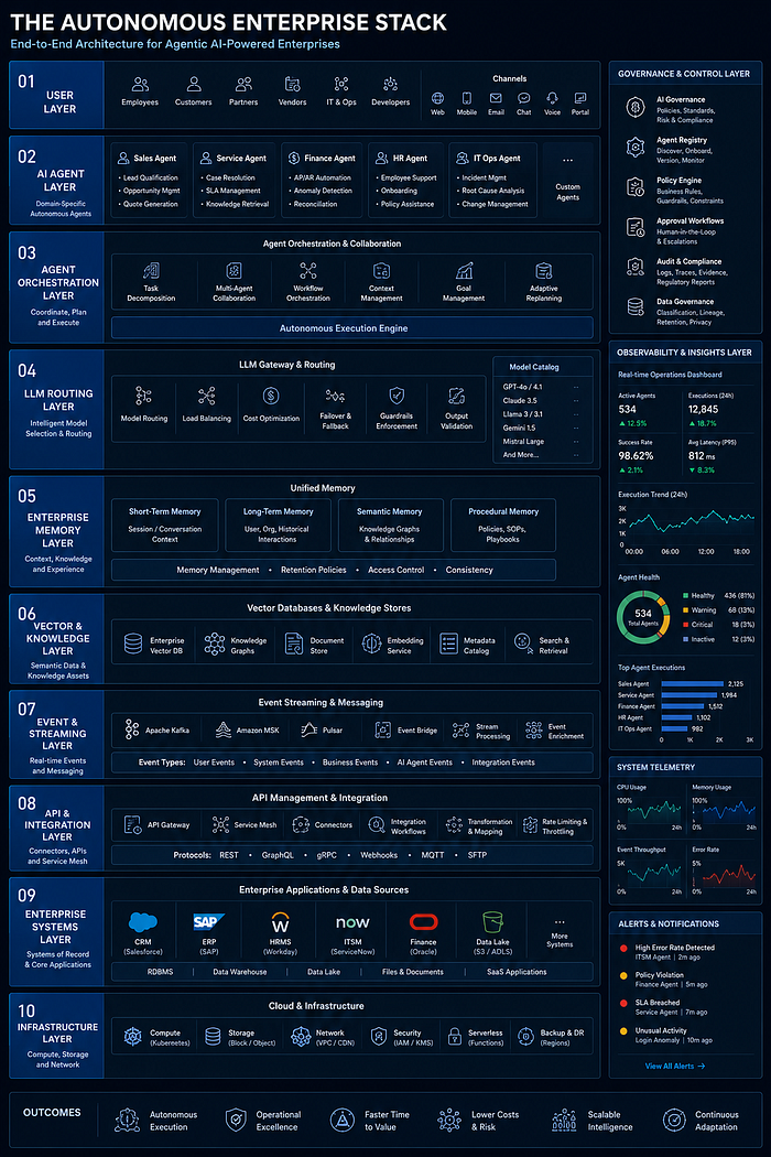 Ten-layer autonomous enterprise stack from user channels and AI agents through orchestration, models, memory, events, APIs, enterprise systems, and infrastructure.