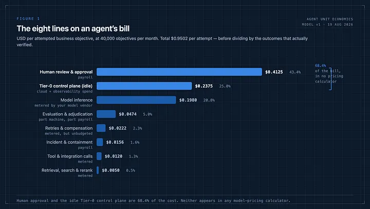 Horizontal bar chart of eight agent cost lines per attempted business objective, led by human review and the Tier-0 control plane.