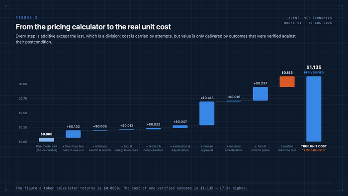 Waterfall chart from one model-call price through operating costs to the cost of a verified outcome.