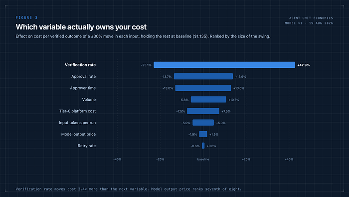 Sensitivity chart showing how a 30% change in eight inputs affects the cost per verified outcome.