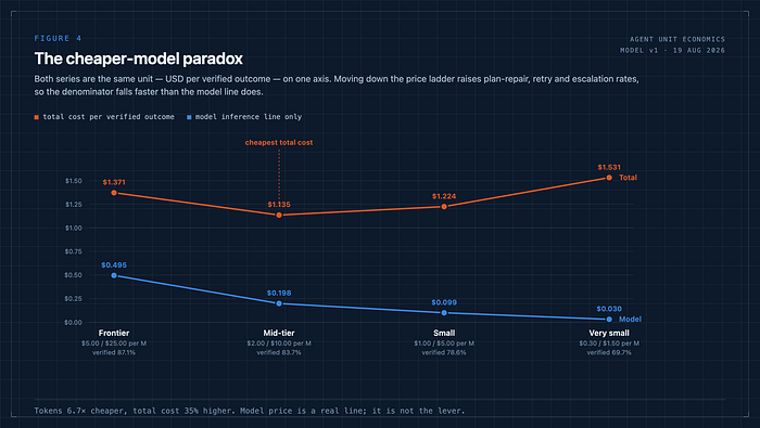 Line chart comparing model inference price and total verified-outcome cost across four model tiers.