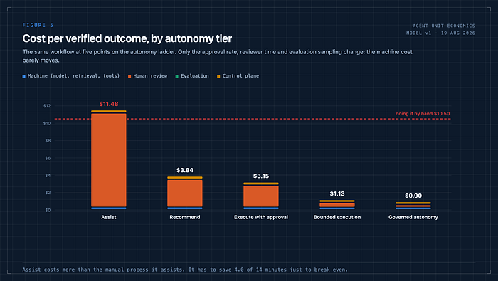 Stacked bars comparing machine, human review, evaluation, and control-plane cost across five autonomy tiers.