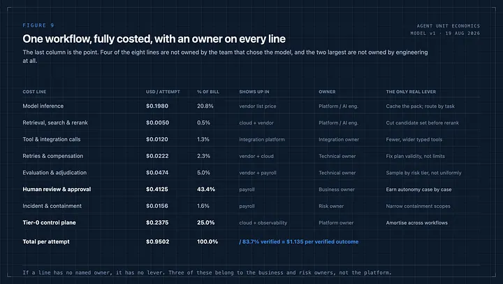 Cost ownership table listing eight agent cost lines, their share of the bill, accountable owner, and primary optimization lever.
