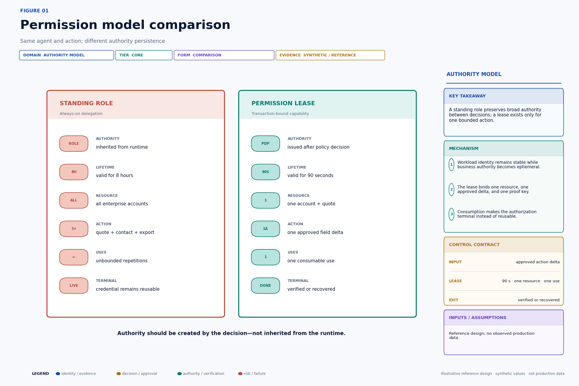 Side-by-side comparison of a standing role and a permission lease.