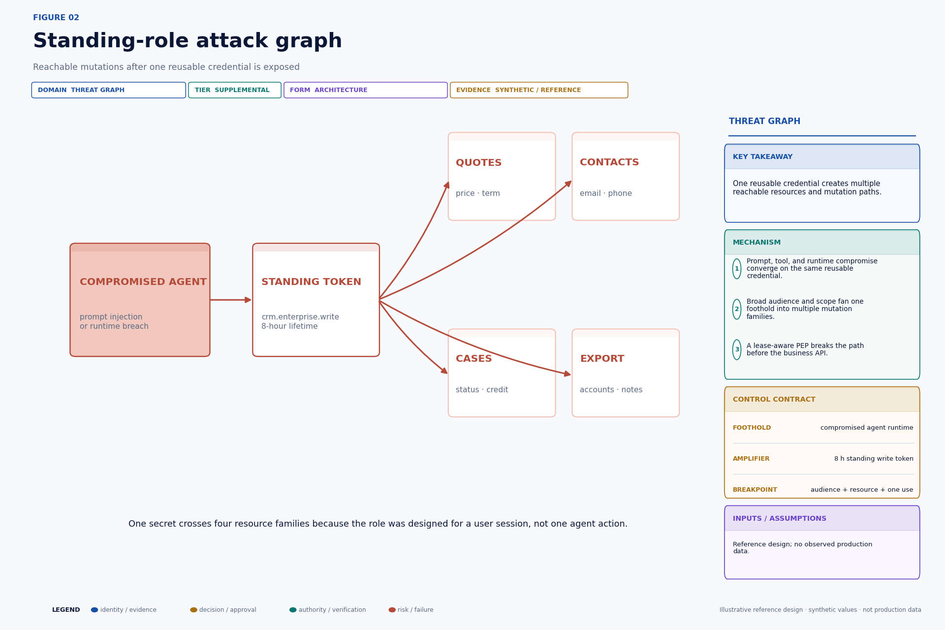 Attack graph showing one compromised standing token reaching multiple CRM resource families.