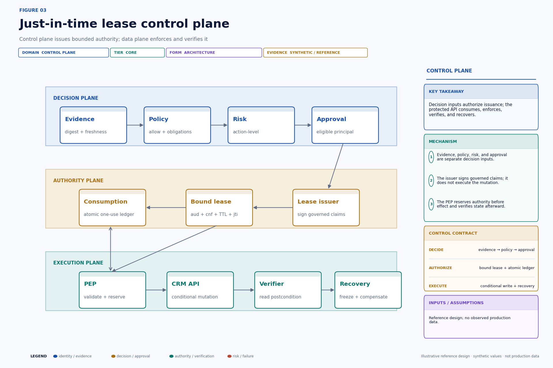 Reference architecture for a just-in-time permission-lease control plane.