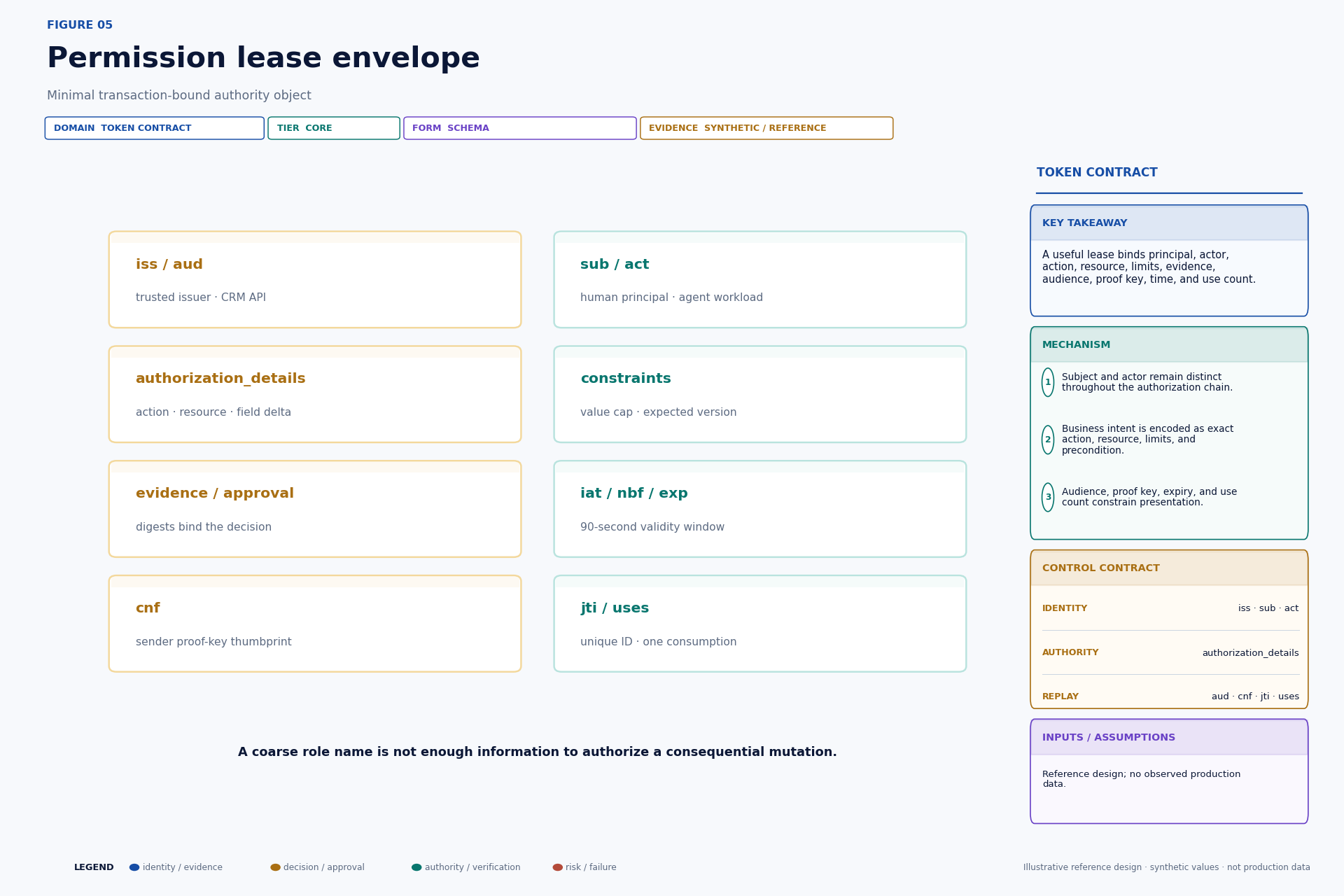 Structured fields in a transaction-bound permission lease.