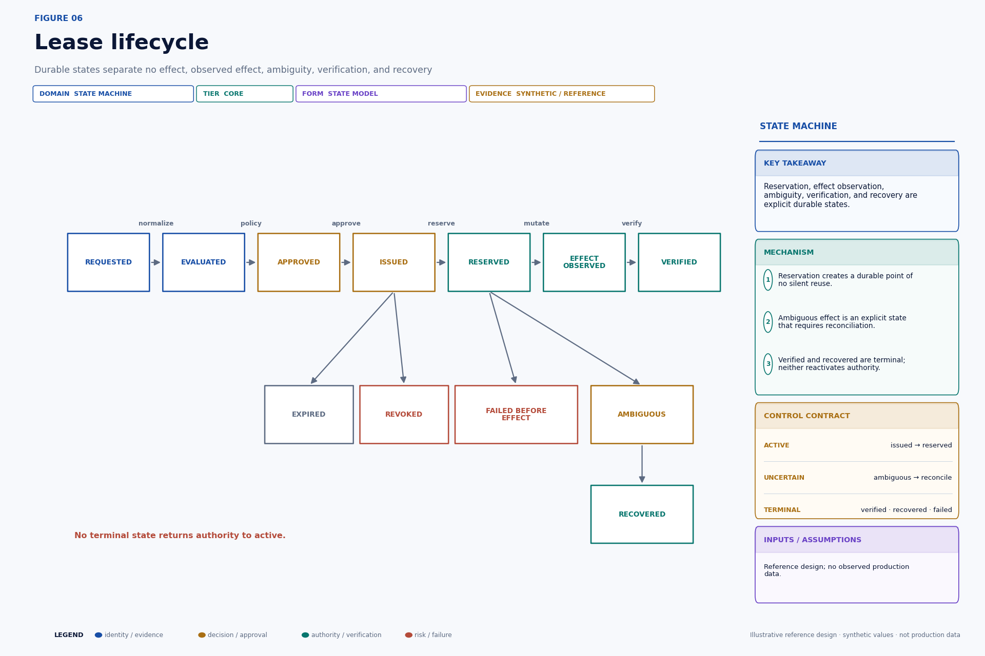 State machine for a permission lease from request through reservation, effect observation, verification, ambiguity, and recovery.