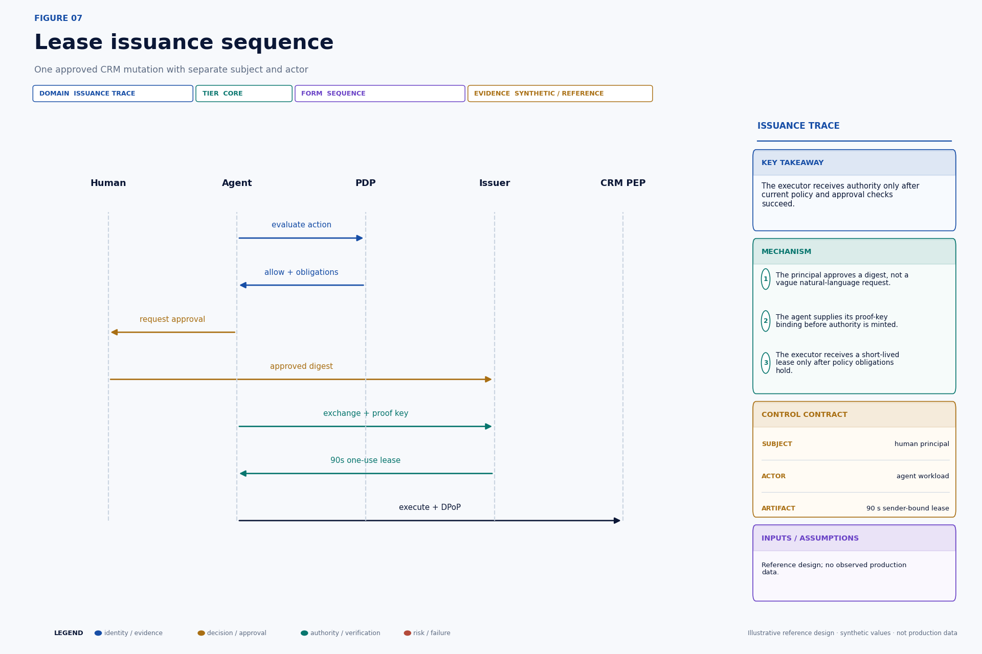 Sequence diagram for policy evaluation, approval, token exchange, and lease presentation.
