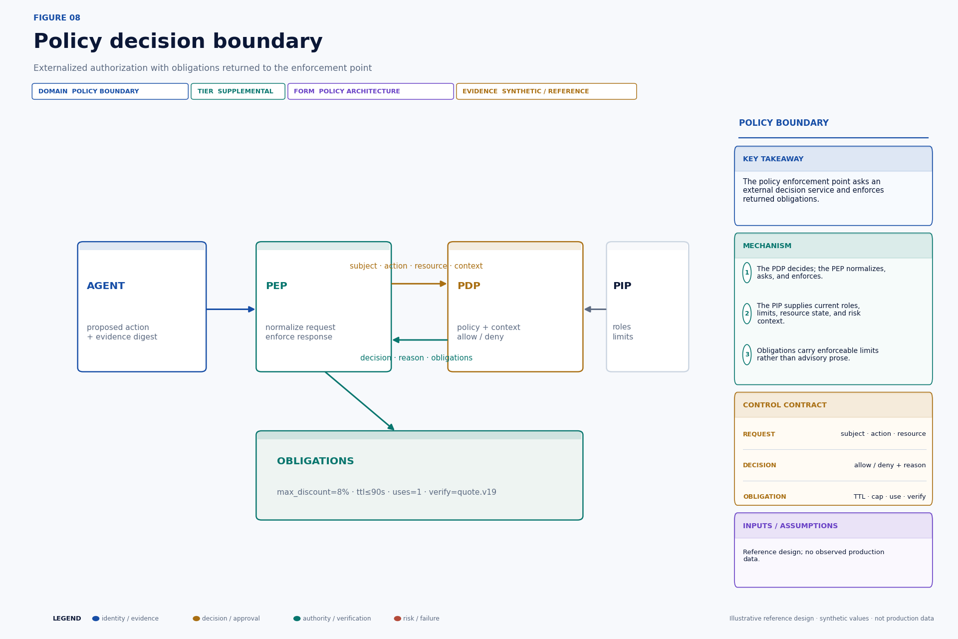 Policy enforcement point and policy decision point boundary with returned obligations.