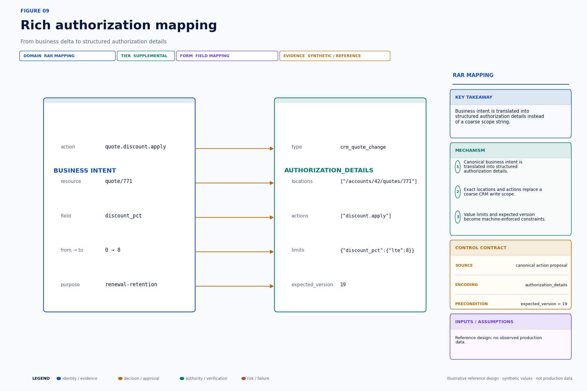 Mapping from a business field delta to structured rich authorization details.