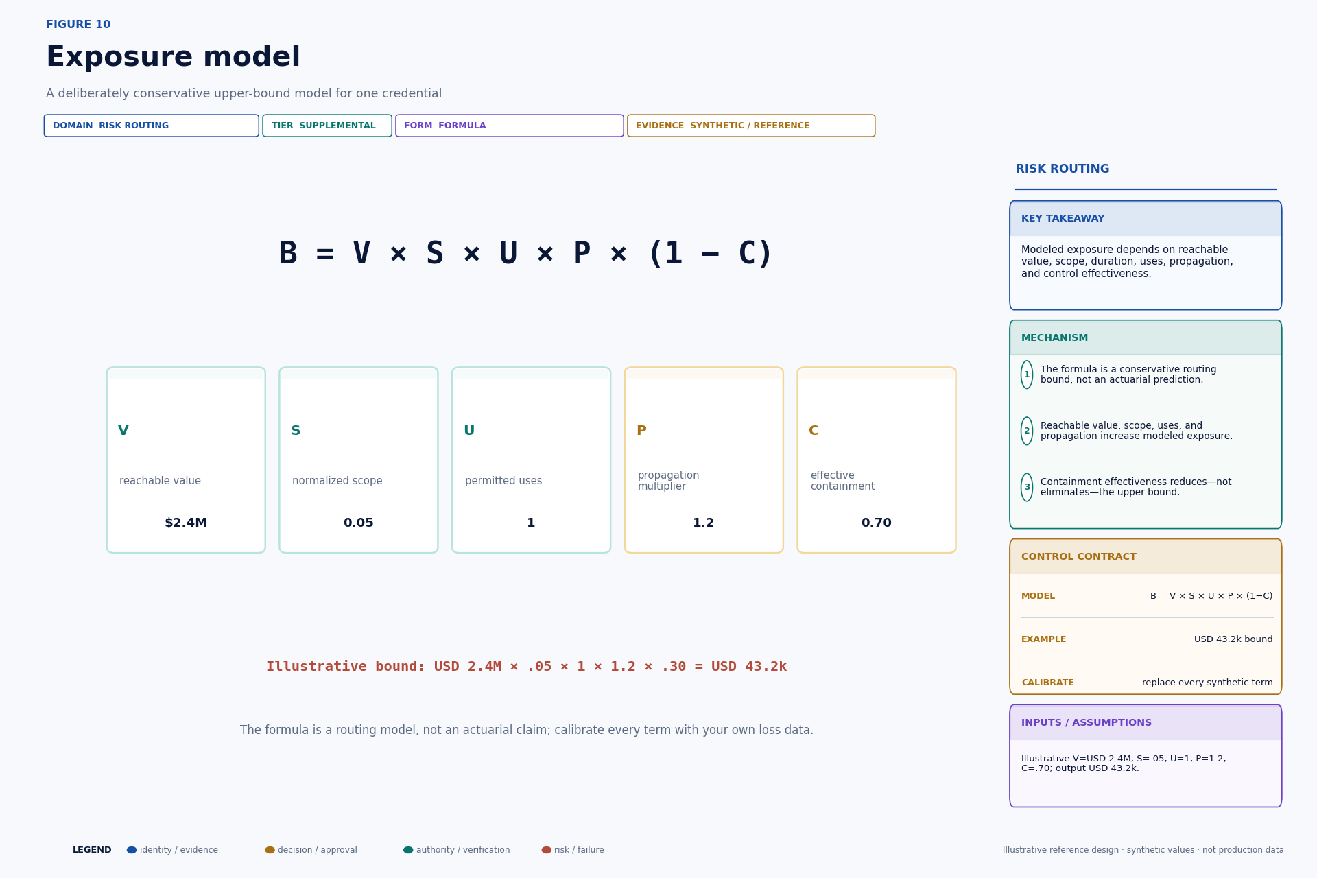 Formula decomposition for the modeled blast radius of a compromised credential.