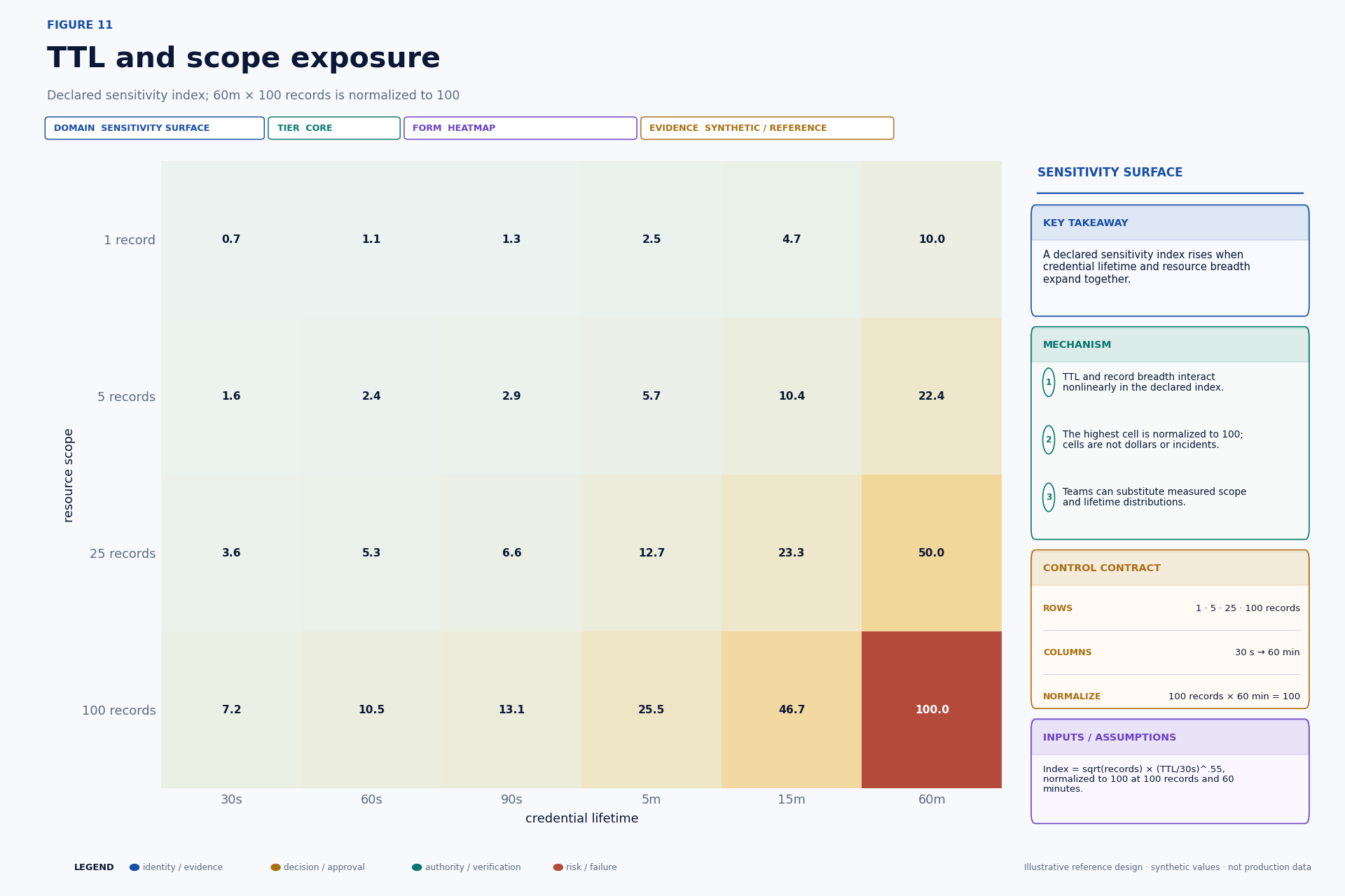 Heatmap of a normalized synthetic exposure index by credential lifetime and resource scope.