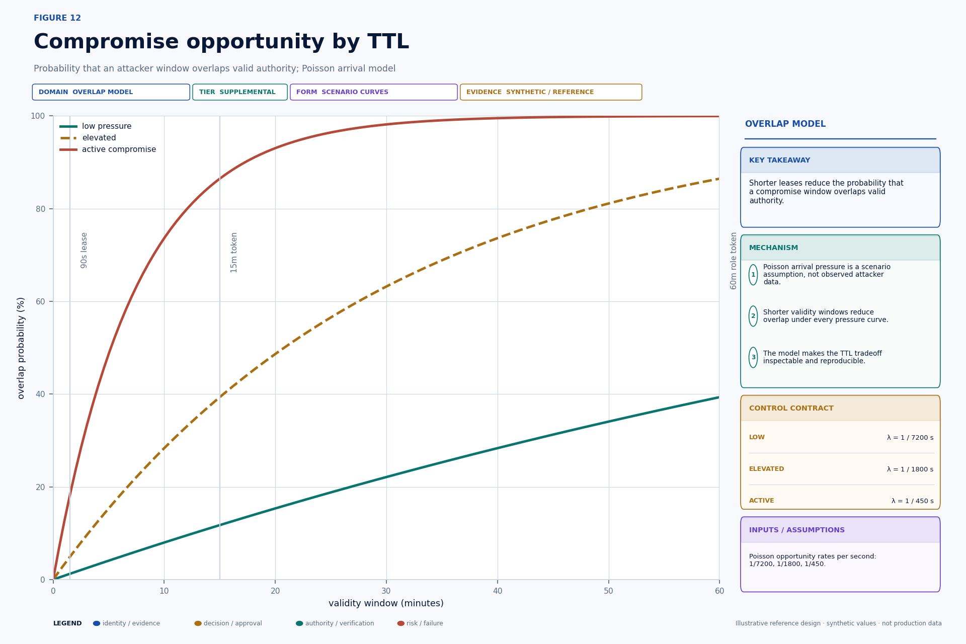 Curves showing synthetic compromise-overlap probability across token lifetimes.