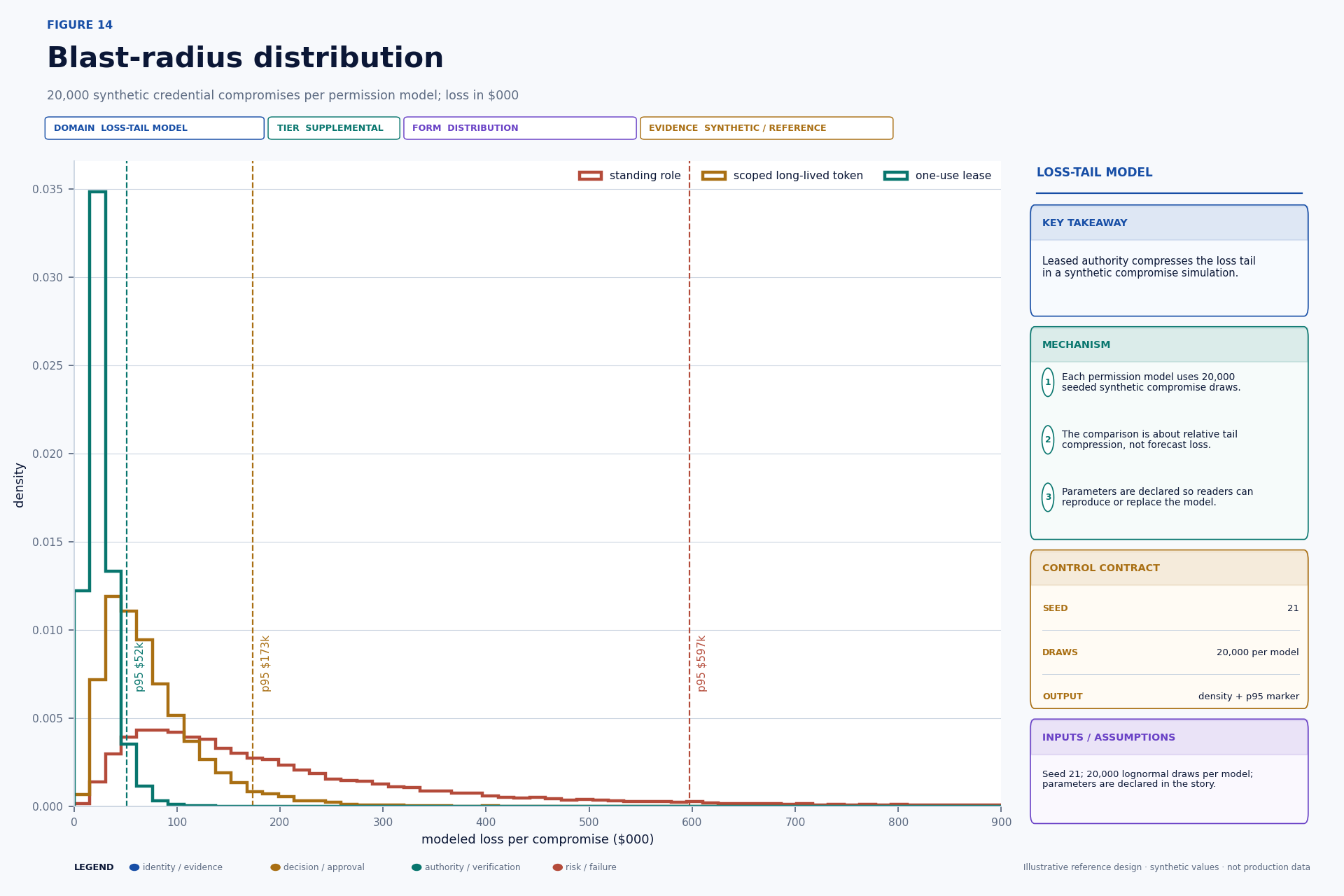 Synthetic distribution of modeled losses for standing roles, scoped tokens, and one-use leases.