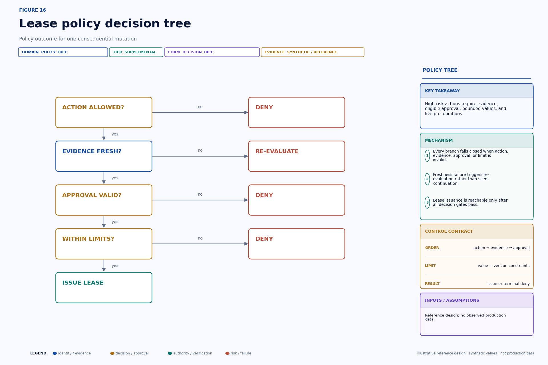 Decision tree for evidence, approval, value-limit, and lease-issuance checks.