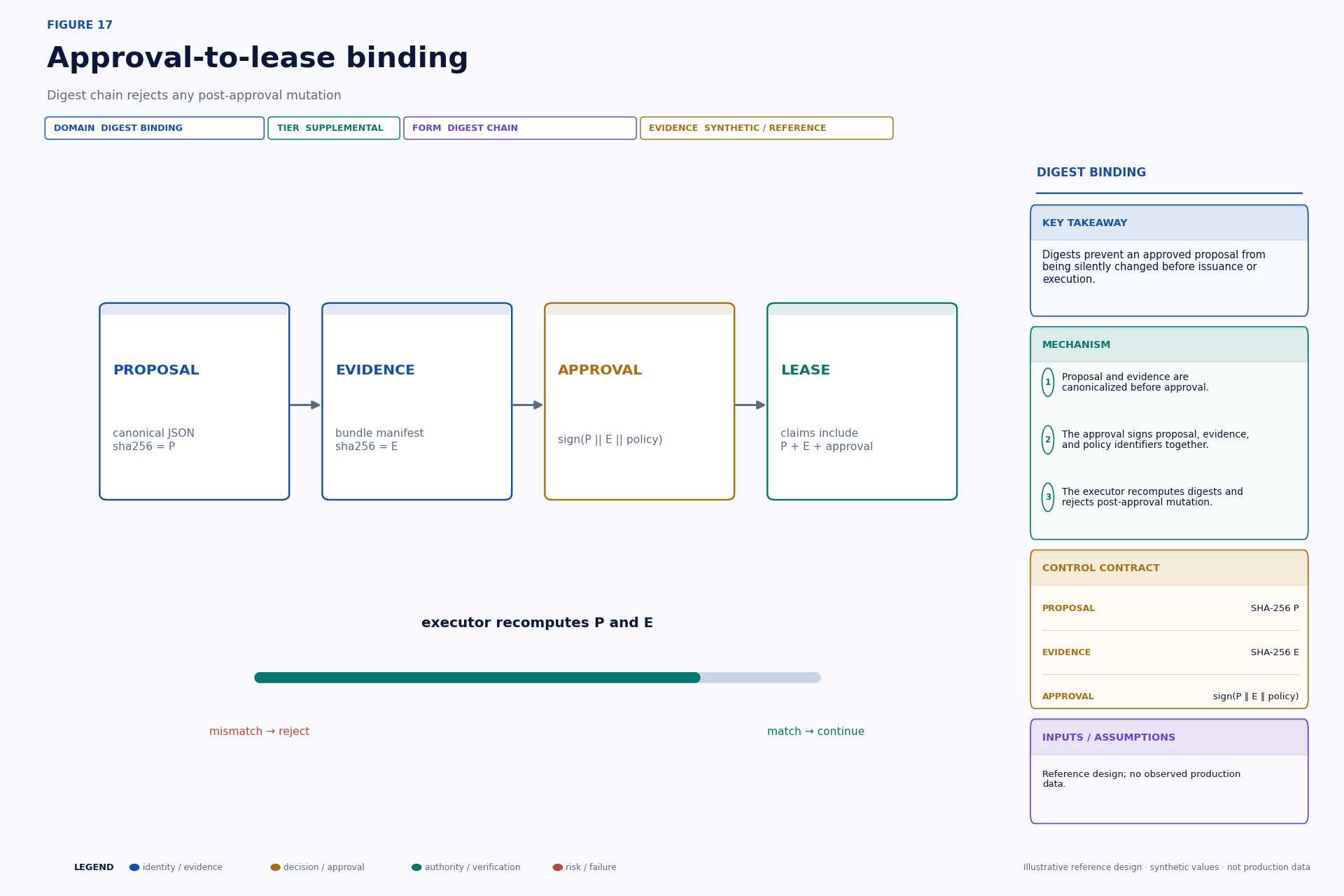 Cryptographic digest chain binding proposal and evidence to approval and lease.