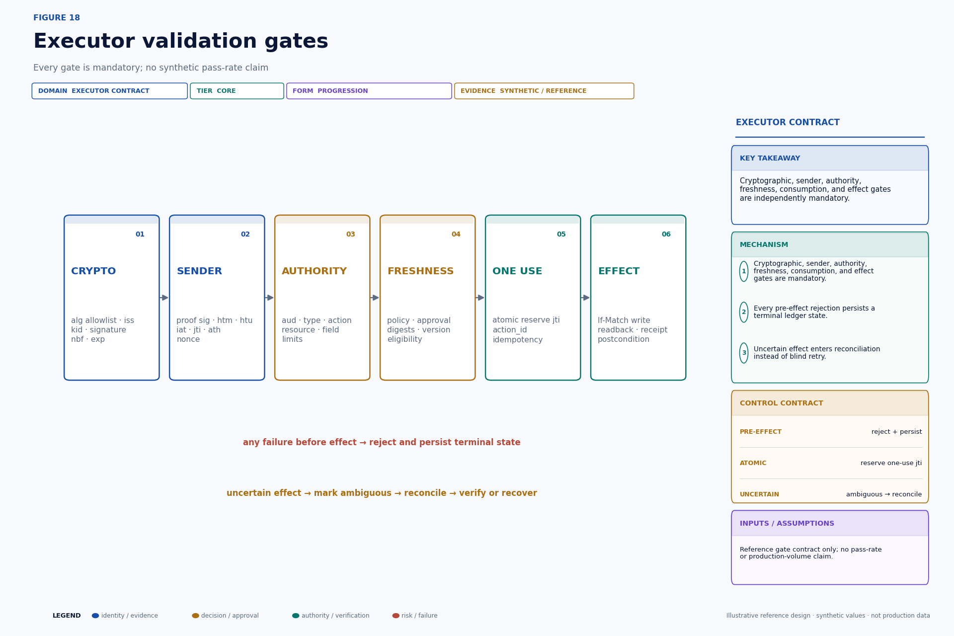Mandatory cryptographic, sender, authority, freshness, consumption, and effect validation gates before a protected business mutation.