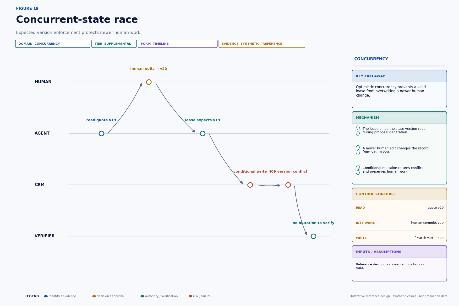 Timeline showing a human edit invalidating an otherwise valid permission lease.