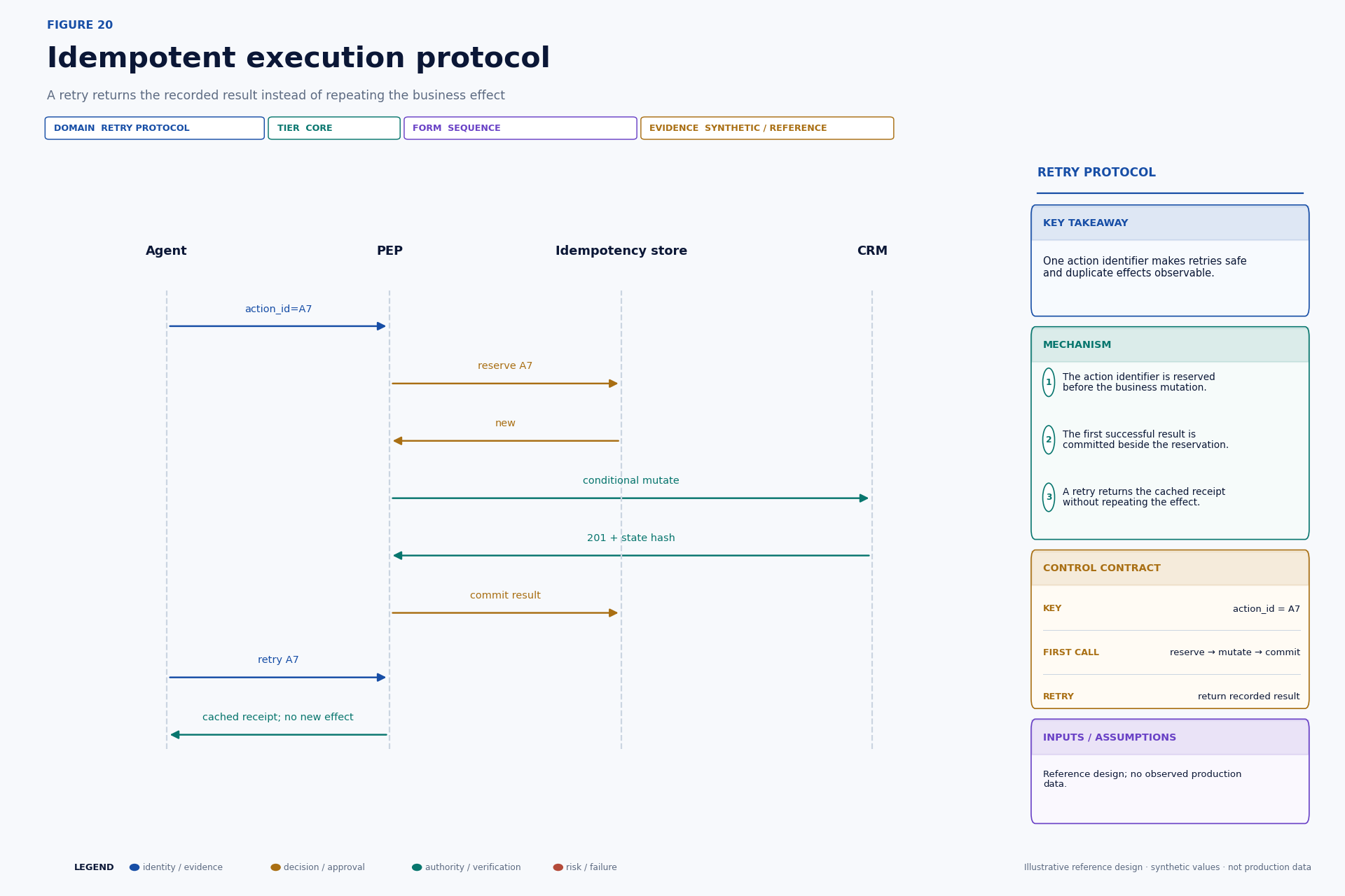 Sequence diagram for idempotent reservation, mutation, receipt, and retry.