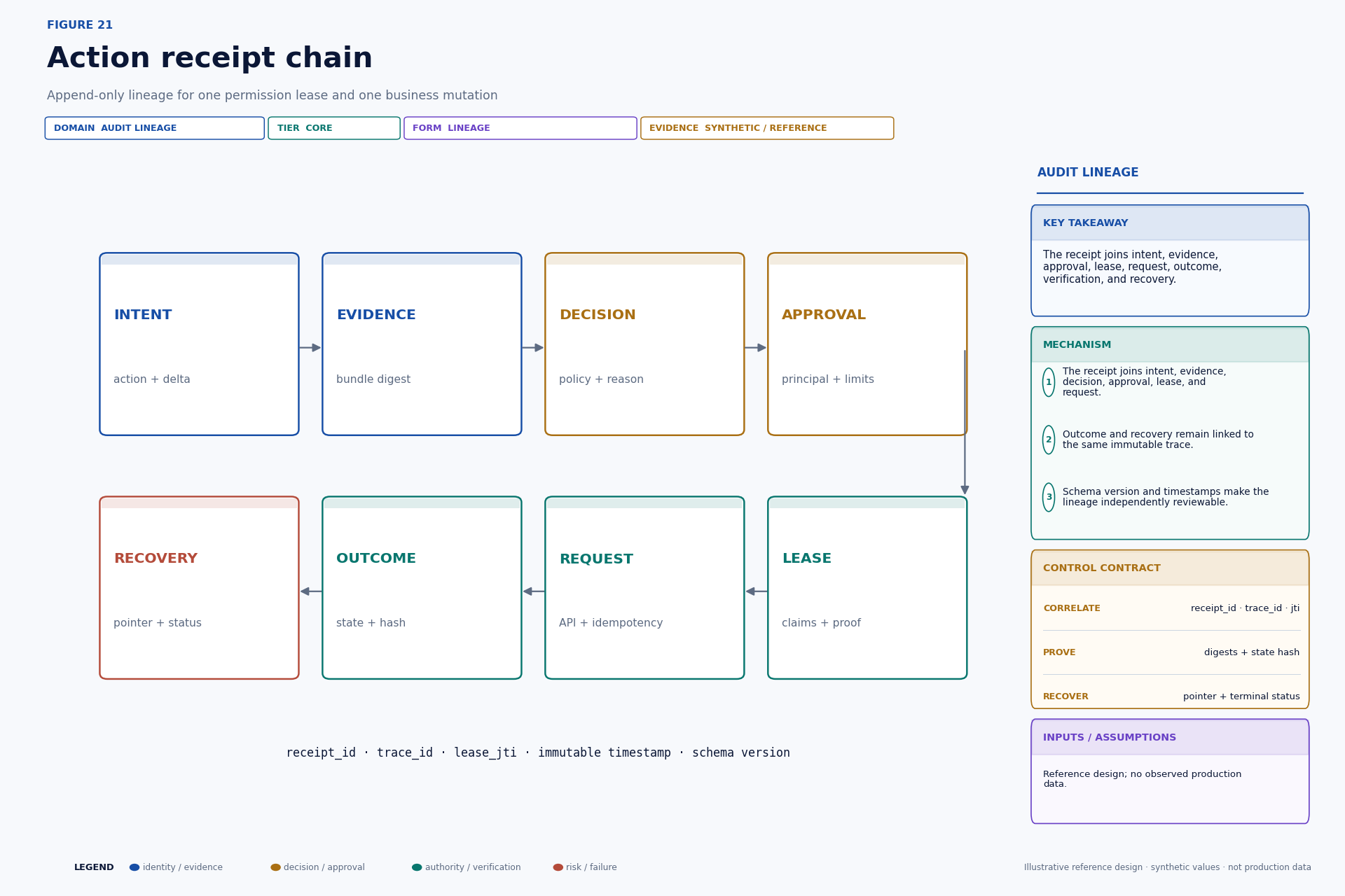 Lineage chain from intent and evidence through lease, request, outcome, and recovery.