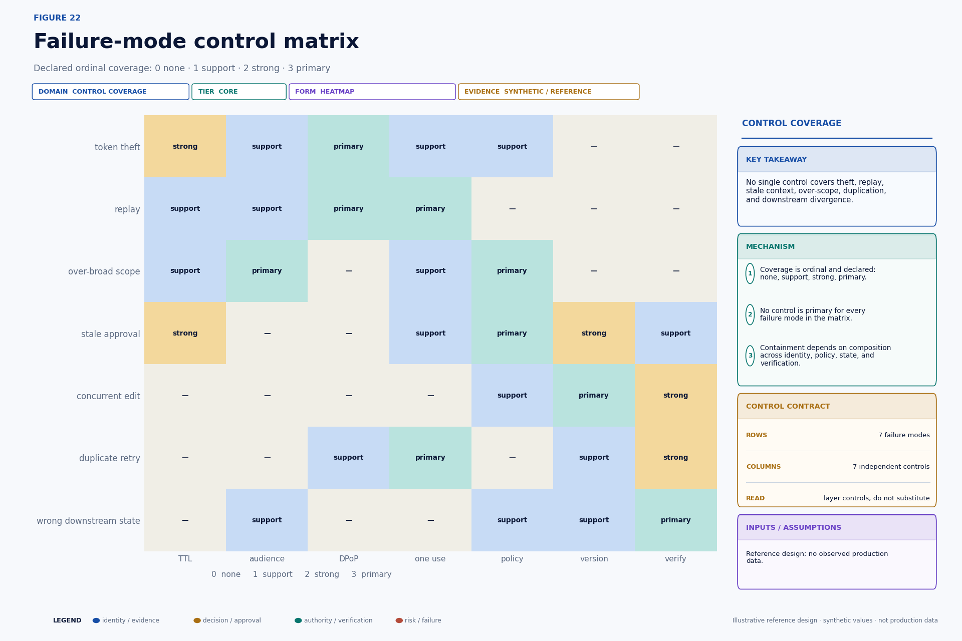 Matrix mapping failure modes to TTL, audience, DPoP, one-use, policy, version, and verification controls.