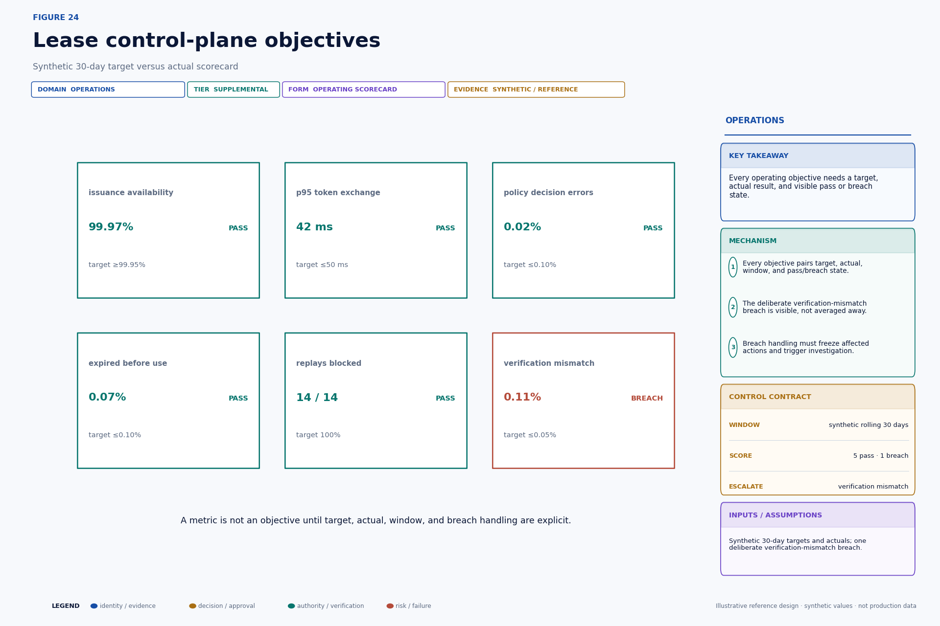 Synthetic scorecard comparing targets with actual availability, latency, error, expiry, replay-blocking, and verification results.