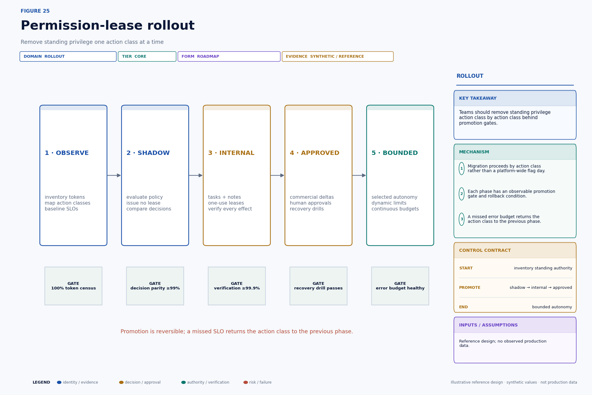 Five-phase migration roadmap from credential inventory to bounded autonomy.